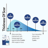 Silicone Scar Gel Day & Night Set - 100% Medical-Grade Silicone + SPF 30 Scar Cream for Surgical Scars, C-Section, Burns, Acne, Stretch Marks, Keloids – 1.06oz x 2 Tubes